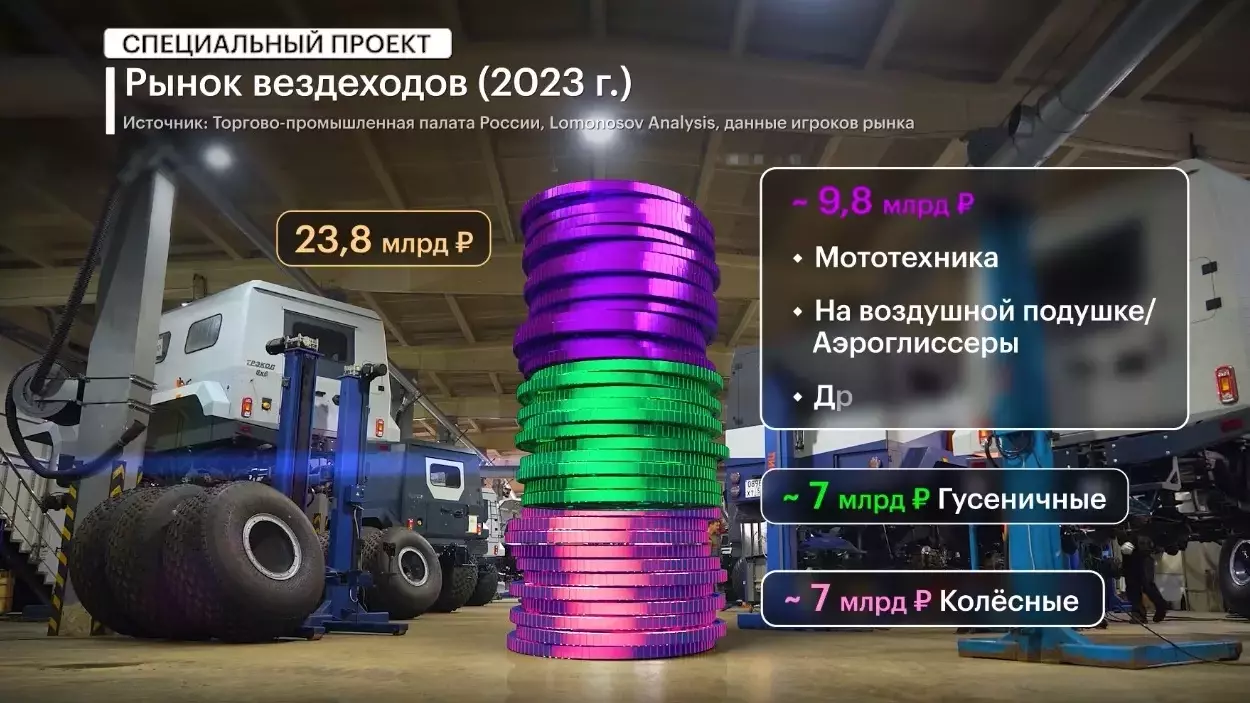 По оценкам ТПП РФ, российский рынок внедорожной техники сейчас составляет 23,8 млрд рублей.